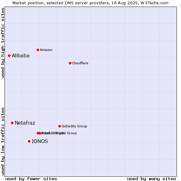 Market position of IONOS vs. Netafraz vs. Alibaba