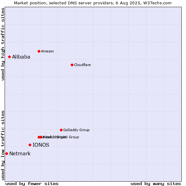 Market position of IONOS vs. Alibaba vs. Netmark
