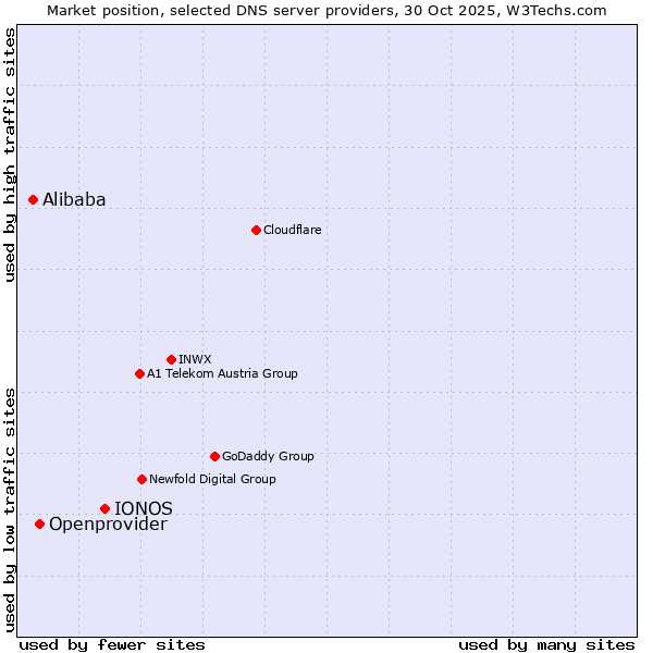 Market position of IONOS vs. Openprovider vs. Alibaba