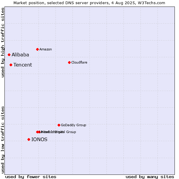 Market position of IONOS vs. Tencent vs. Alibaba