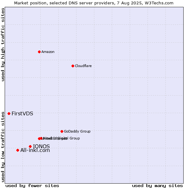 Market position of IONOS vs. All-inkl.com vs. FirstVDS