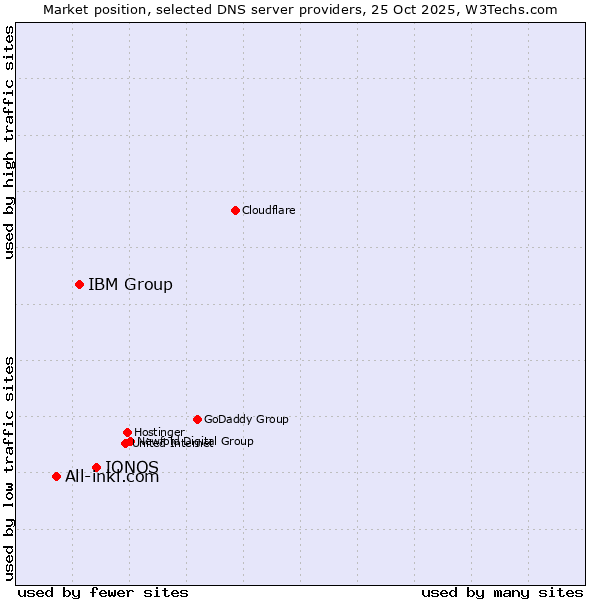 Market position of IONOS vs. IBM Group vs. All-inkl.com