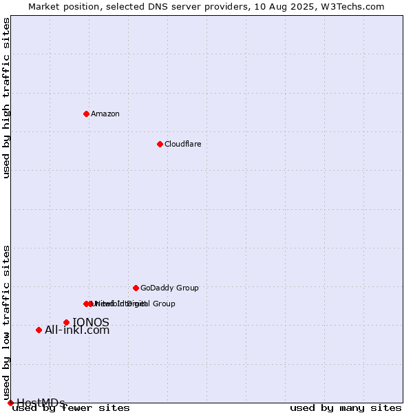 Market position of IONOS vs. All-inkl.com vs. HostMDs