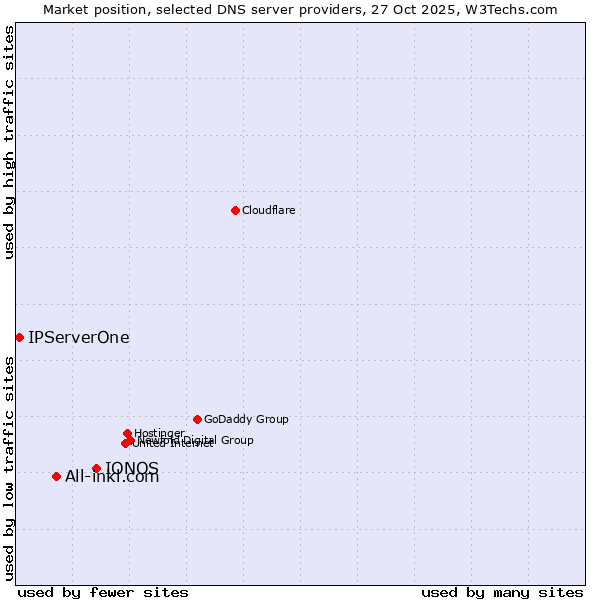 Market position of IONOS vs. All-inkl.com vs. IPServerOne