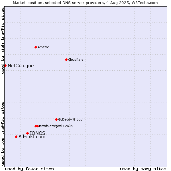Market position of IONOS vs. All-inkl.com vs. NetCologne