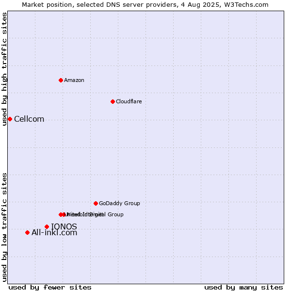 Market position of IONOS vs. All-inkl.com vs. Cellcom