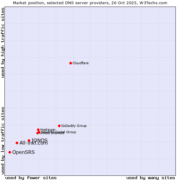 Market position of IONOS vs. All-inkl.com vs. OpenSRS