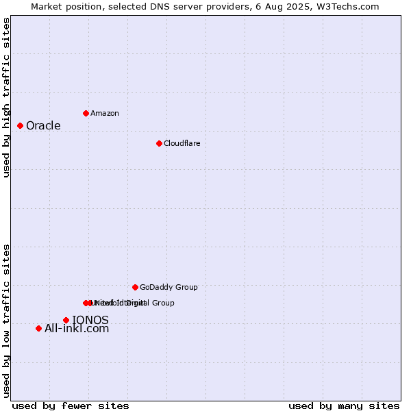 Market position of IONOS vs. All-inkl.com vs. Oracle