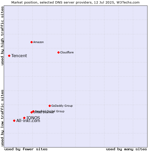 Market position of IONOS vs. All-inkl.com vs. Tencent