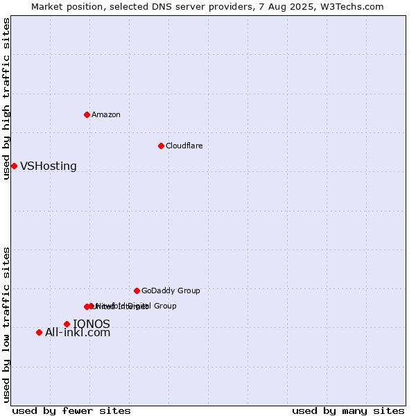 Market position of IONOS vs. All-inkl.com vs. VSHosting