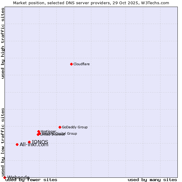 Market position of IONOS vs. All-inkl.com vs. Webnode