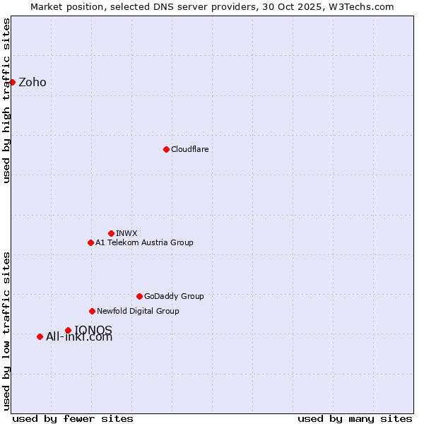 Market position of IONOS vs. All-inkl.com vs. Zoho