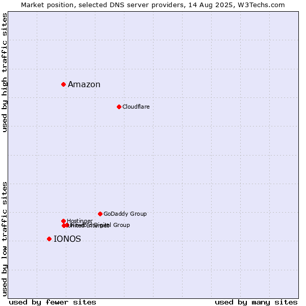 Market position of Amazon vs. IONOS