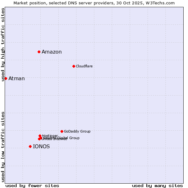 Market position of Amazon vs. IONOS vs. Atman