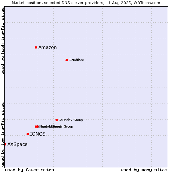 Market position of Amazon vs. IONOS vs. AXSpace