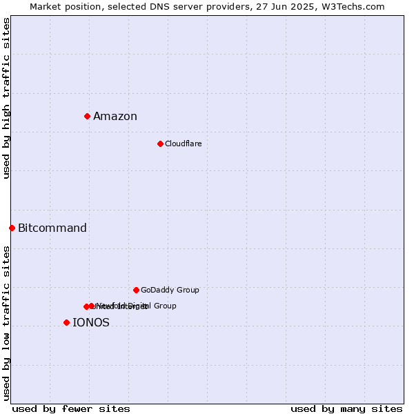 Market position of Amazon vs. IONOS vs. Bitcommand