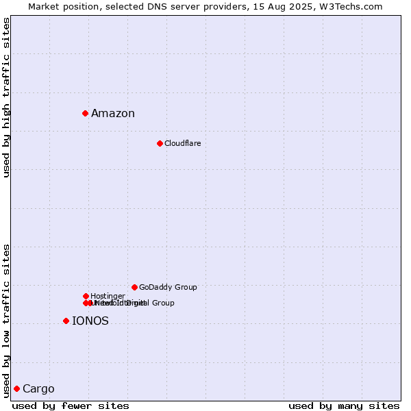 Market position of Amazon vs. IONOS vs. Cargo