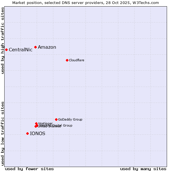 Market position of Amazon vs. IONOS vs. CentralNic