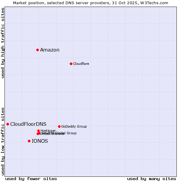 Market position of Amazon vs. IONOS vs. CloudFloorDNS