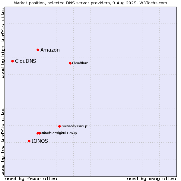Market position of Amazon vs. IONOS vs. ClouDNS