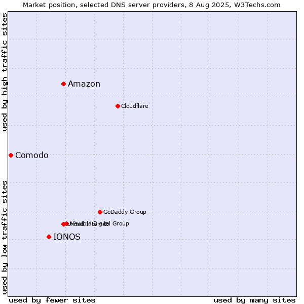 Market position of Amazon vs. IONOS vs. Comodo