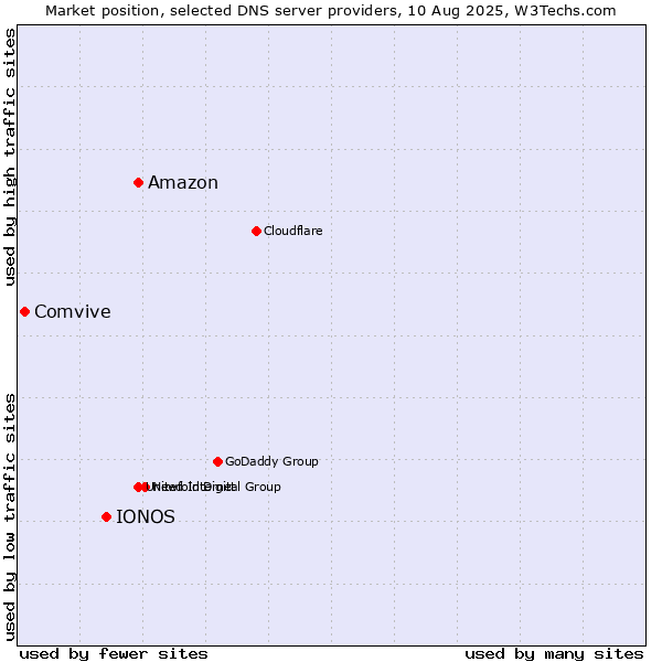 Market position of Amazon vs. IONOS vs. Comvive