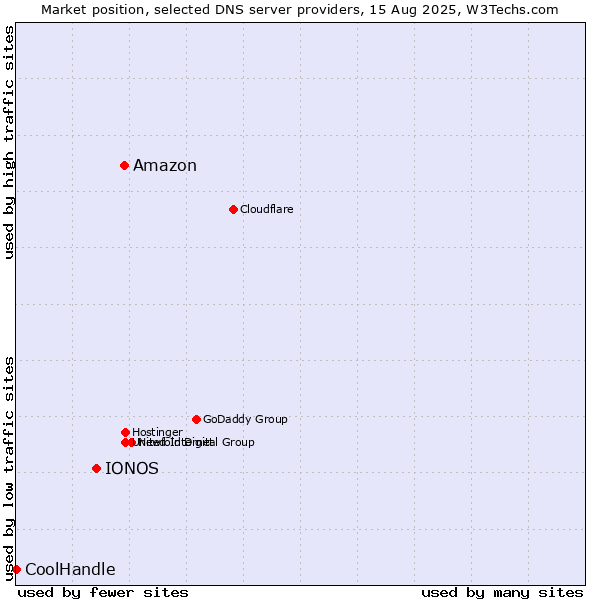 Market position of Amazon vs. IONOS vs. CoolHandle