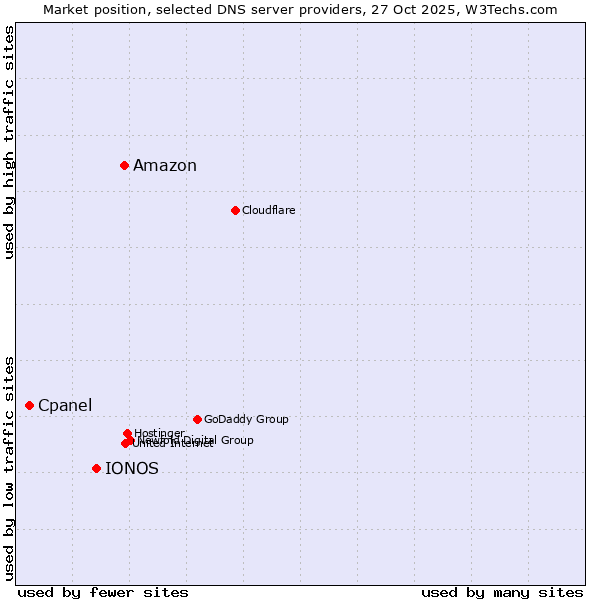 Market position of Amazon vs. IONOS vs. Cpanel