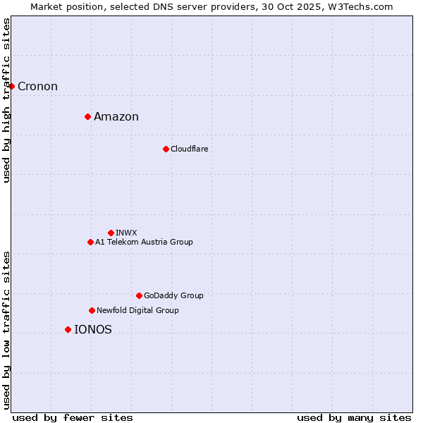 Market position of Amazon vs. IONOS vs. Cronon