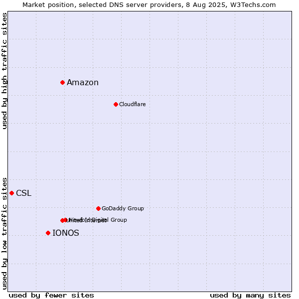Market position of Amazon vs. IONOS vs. CSL