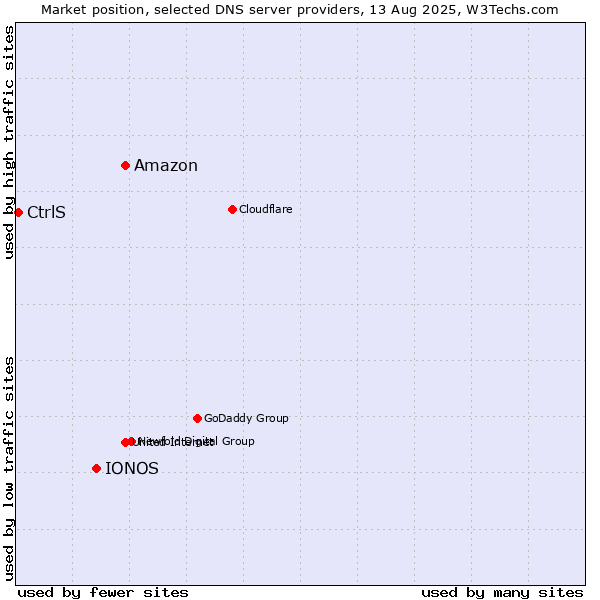 Market position of Amazon vs. IONOS vs. CtrlS