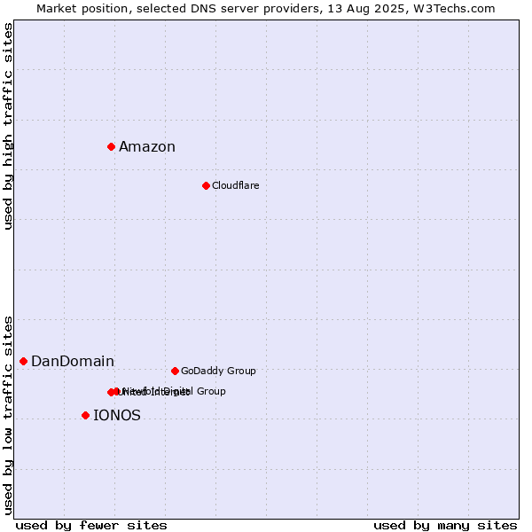 Market position of Amazon vs. IONOS vs. DanDomain