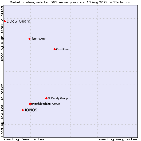 Market position of Amazon vs. IONOS vs. DDoS-Guard