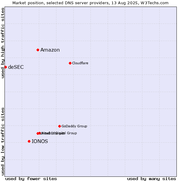 Market position of Amazon vs. IONOS vs. deSEC
