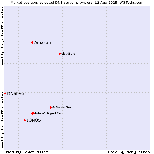 Market position of Amazon vs. IONOS vs. DNSEver
