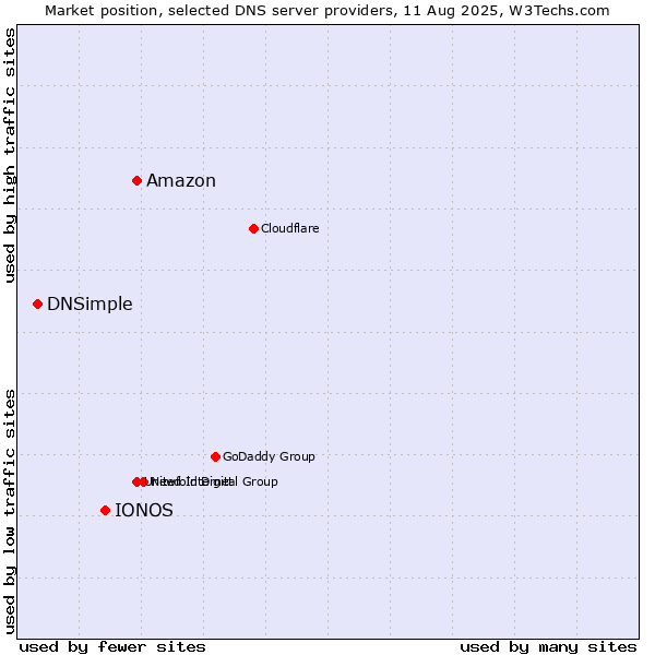 Market position of Amazon vs. IONOS vs. DNSimple