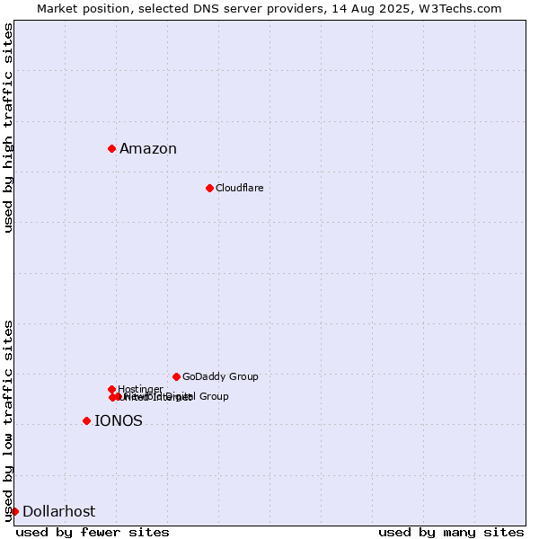 Market position of Amazon vs. IONOS vs. Dollarhost