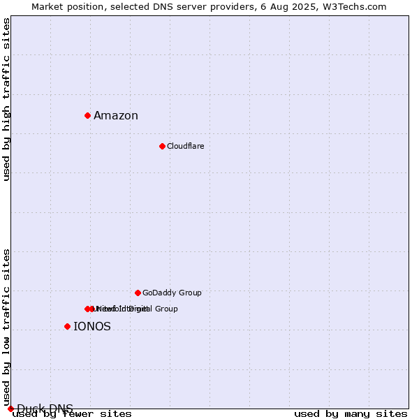 Market position of Amazon vs. IONOS vs. Duck DNS