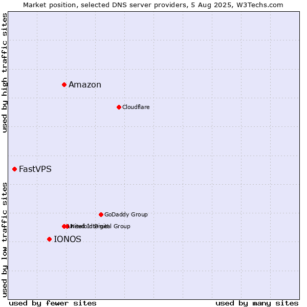 Market position of Amazon vs. IONOS vs. FastVPS