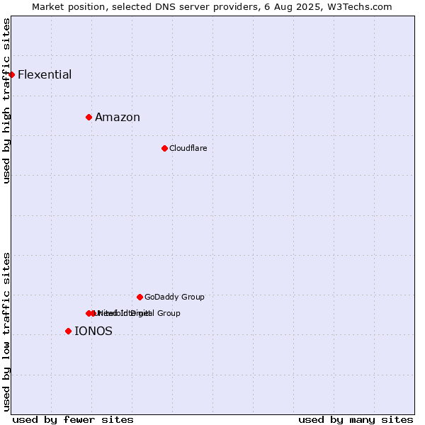 Market position of Amazon vs. IONOS vs. Flexential