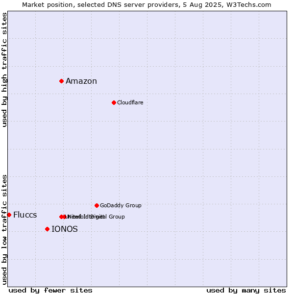 Market position of Amazon vs. IONOS vs. Fluccs