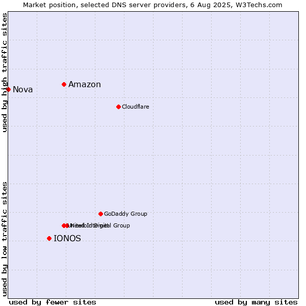Market position of Amazon vs. IONOS vs. Nova