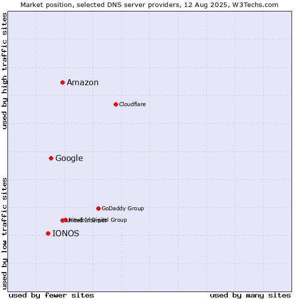 Market position of Amazon vs. Google vs. IONOS