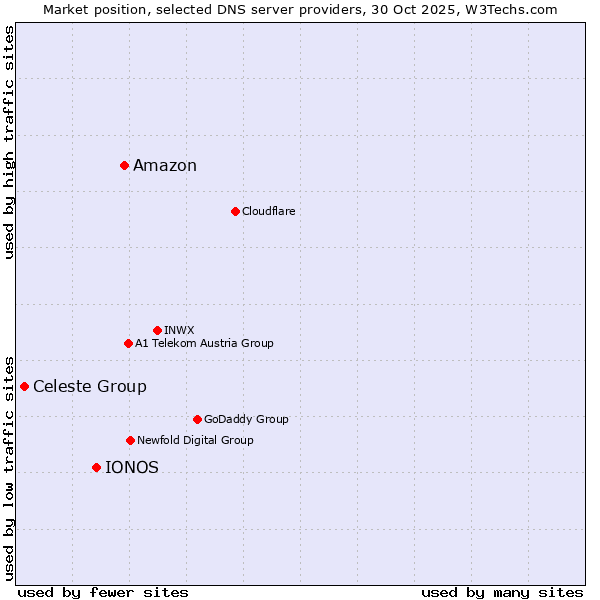 Market position of Amazon vs. IONOS vs. Celeste Group