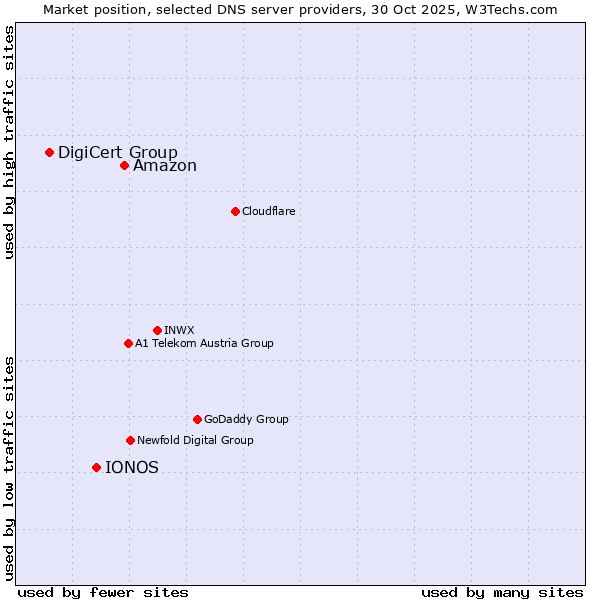 Market position of Amazon vs. IONOS vs. DigiCert Group