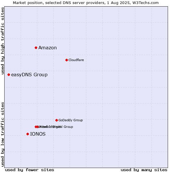 Market position of Amazon vs. IONOS vs. easyDNS Group