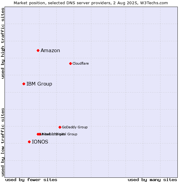 Market position of Amazon vs. IONOS vs. IBM Group