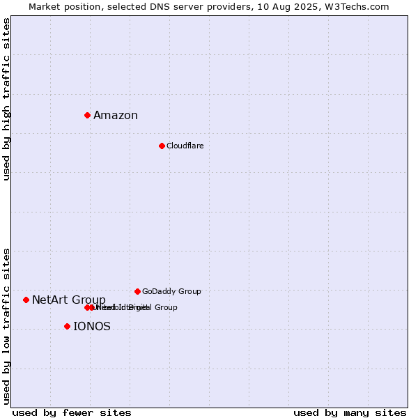 Market position of Amazon vs. IONOS vs. NetArt Group