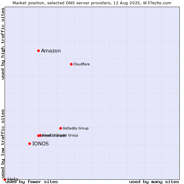 Market position of Amazon vs. IONOS vs. Help