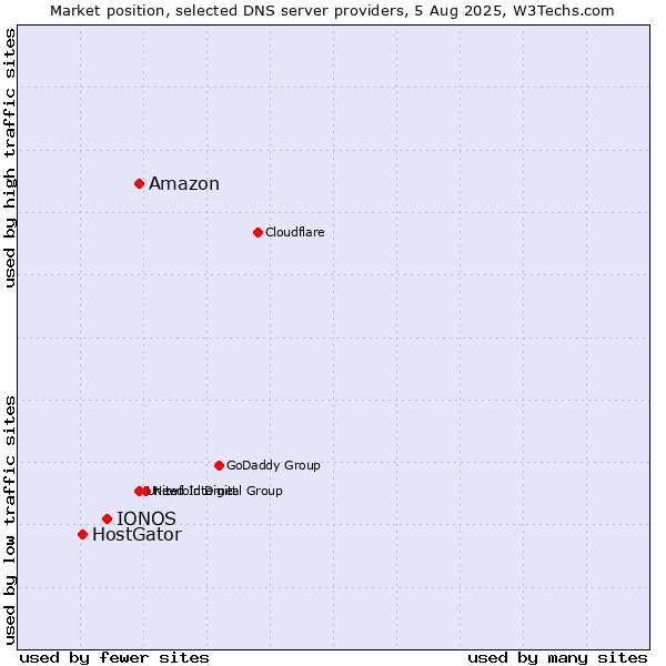 Market position of Amazon vs. IONOS vs. HostGator